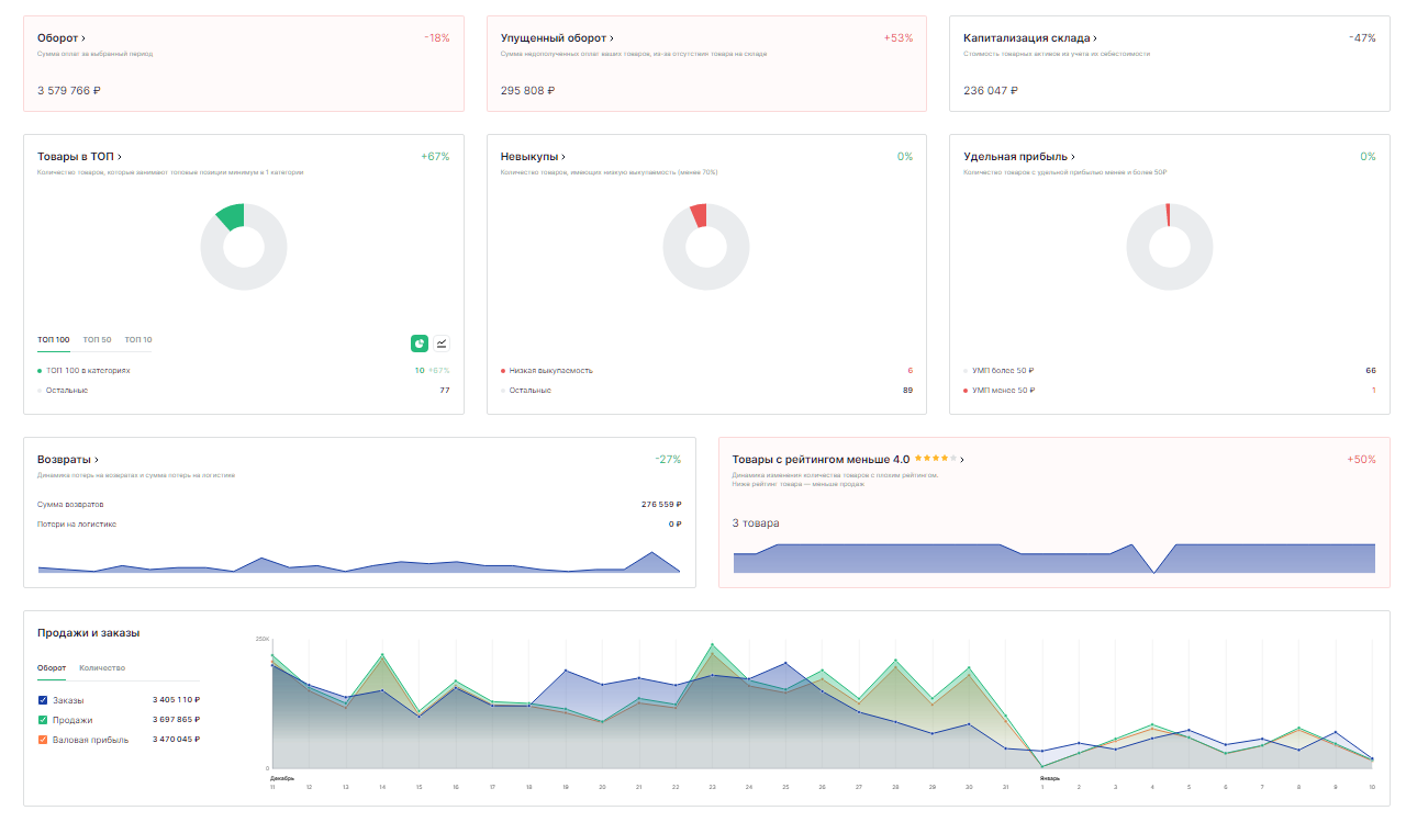 Аналитик по маркетплейсам: новая востребованная специальность