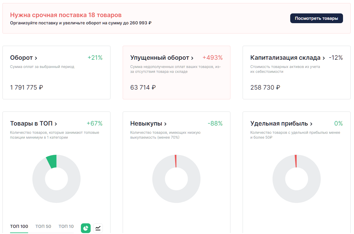 Аналитик по маркетплейсам: новая востребованная специальность