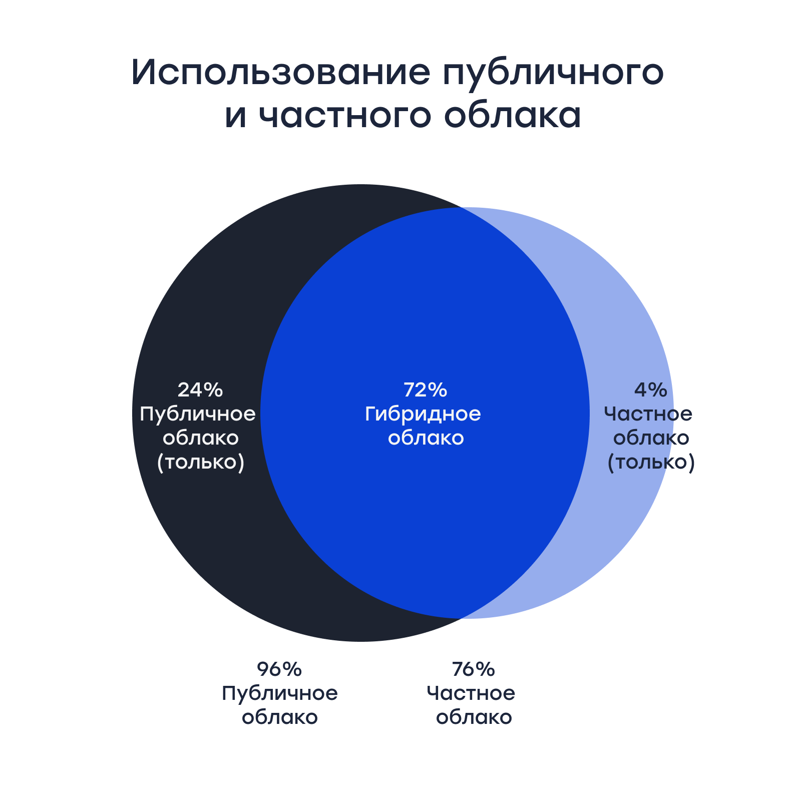 Как выбрать облачный сервис для стартапа