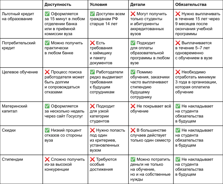 Если не бюджет: как оплатить учёбу в российском вузе