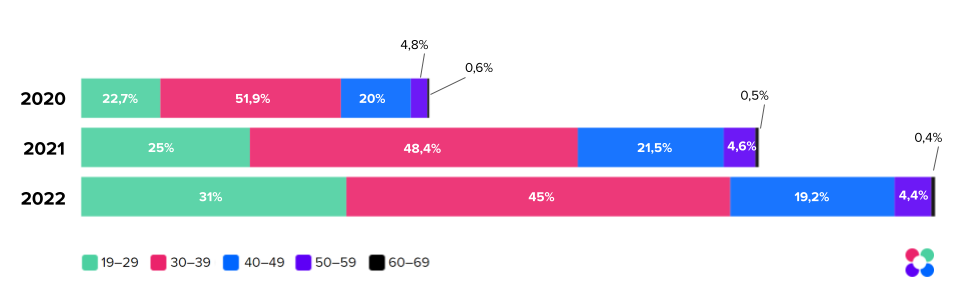 Исследование: какие курсы Нетологии наиболее востребованы и какие новые направления осваивают студенты