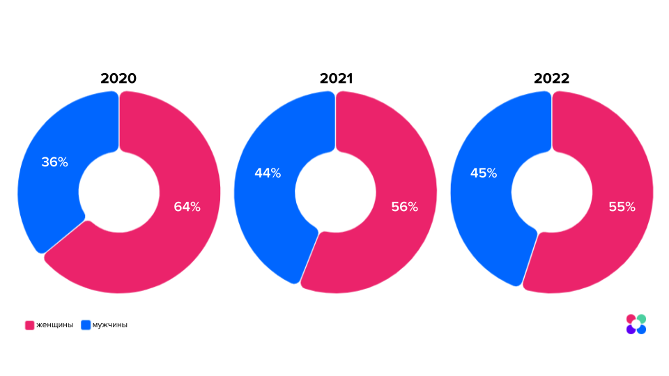Исследование: какие курсы Нетологии наиболее востребованы и какие новые направления осваивают студенты