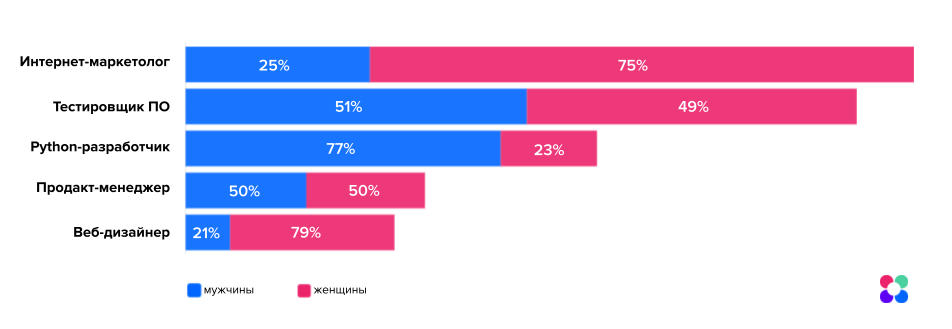 Исследование: какие курсы Нетологии наиболее востребованы и какие новые направления осваивают студенты