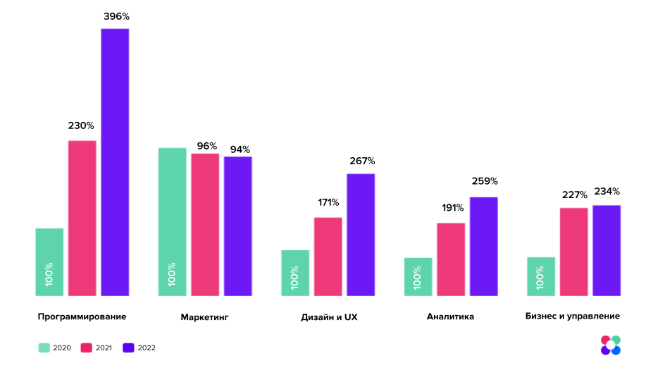 Исследование: какие курсы Нетологии наиболее востребованы и какие новые направления осваивают студенты