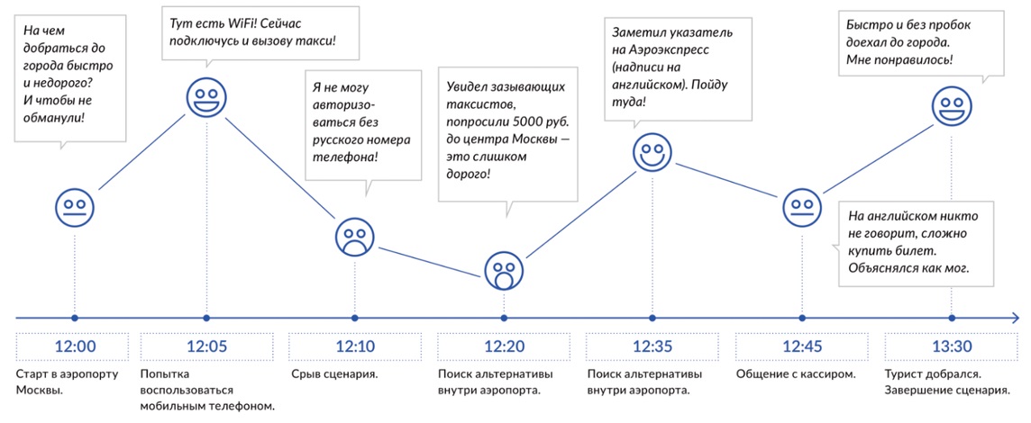 Кто такой UX-аналитик и как им стать