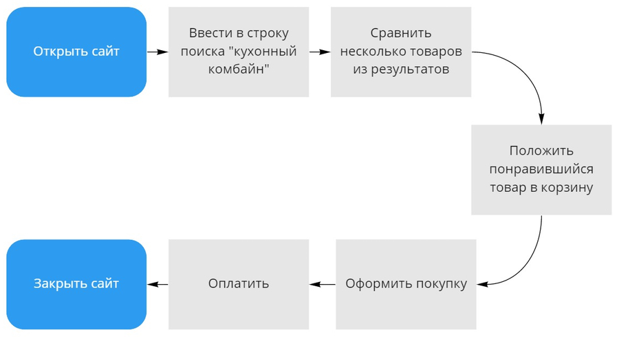 Кто такой UX-аналитик и как им стать