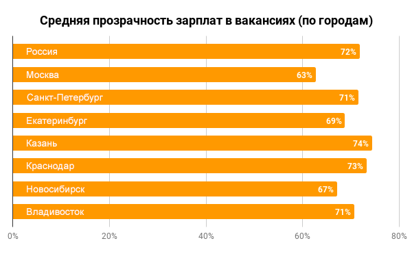 Исследование. Как часто в российских вакансиях скрывают зарплату