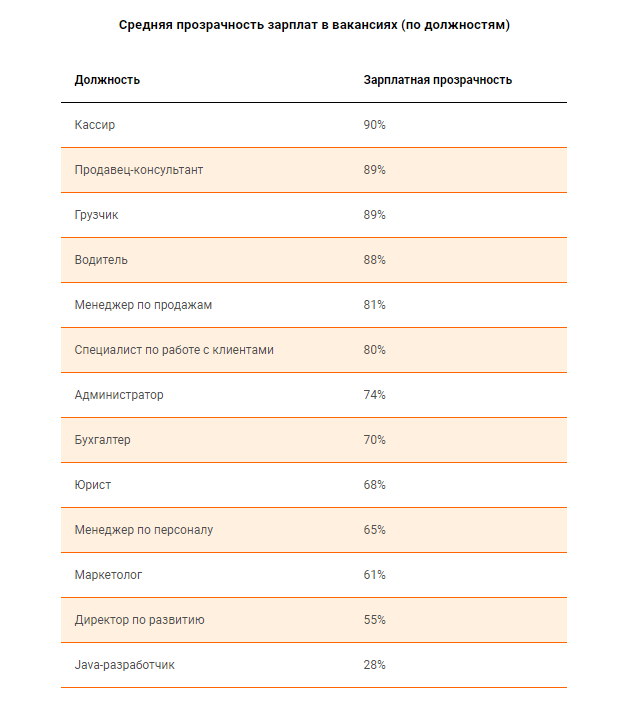 Исследование. Как часто в российских вакансиях скрывают зарплату