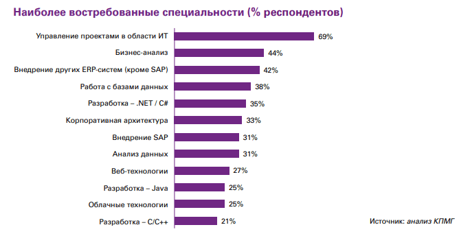 В чём отличие ИТ- и диджитал-профессий: цифровая трансформация и мнения экспертов