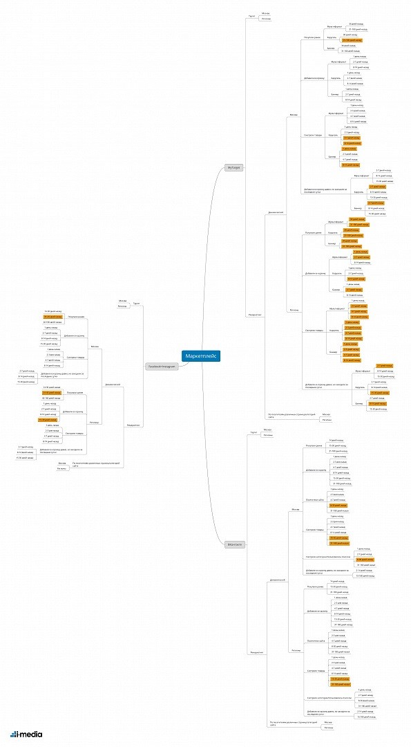 Как продвигать маркетплейс с помощью таргетированной рекламы: опыт i-Media