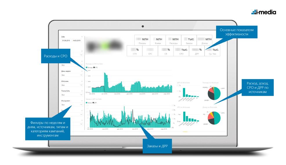 Как продвигать маркетплейс с помощью таргетированной рекламы: опыт i-Media