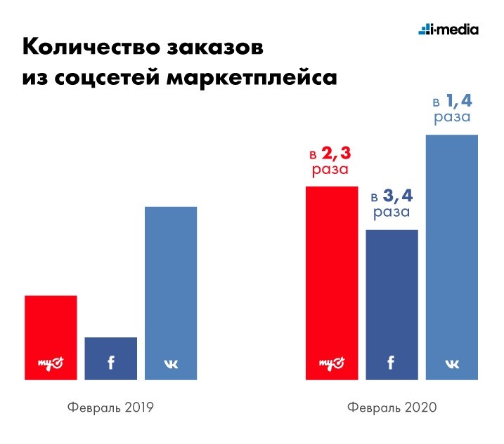 Как продвигать маркетплейс с помощью таргетированной рекламы: опыт i-Media