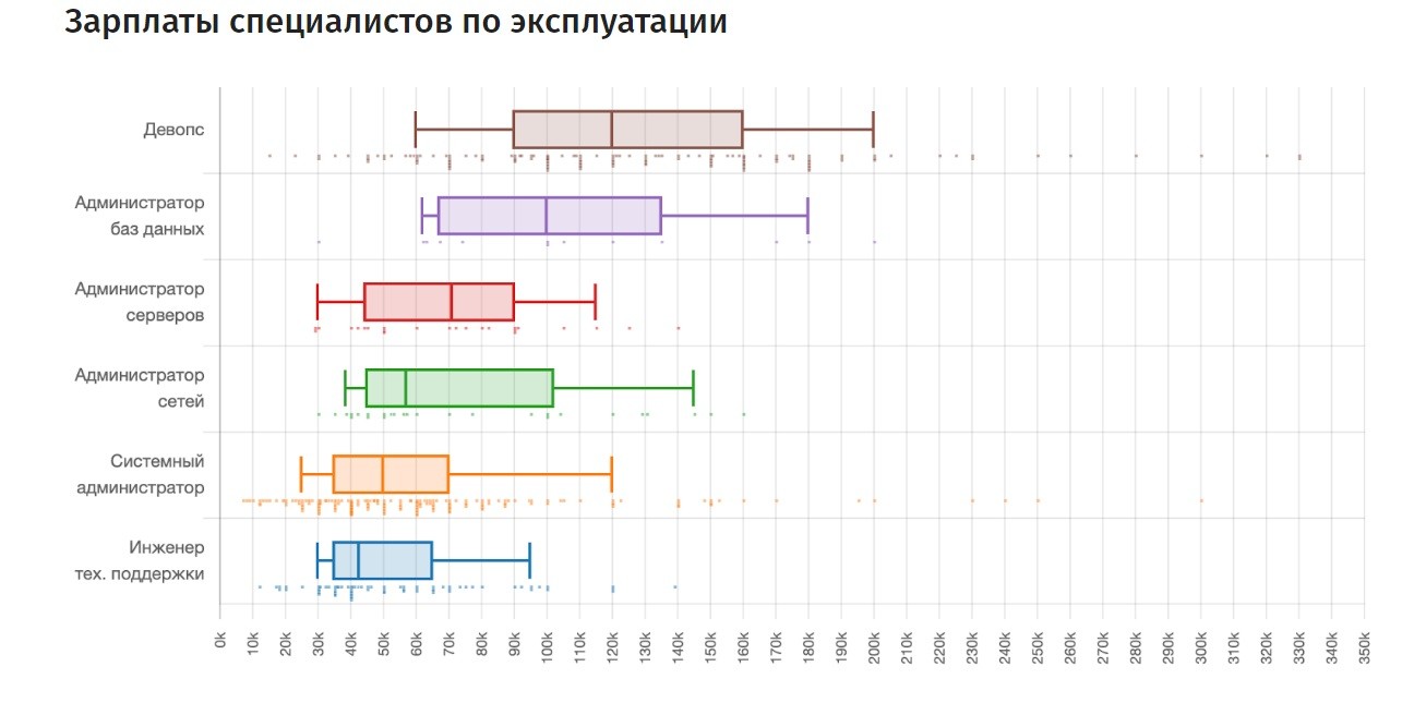 Кто такой DevOps-инженер, что он делает, сколько зарабатывает и как им стать
