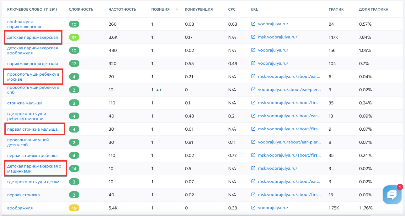 Как проводить SEO-анализ конкурентов и какие проблемы бизнеса это поможет решить