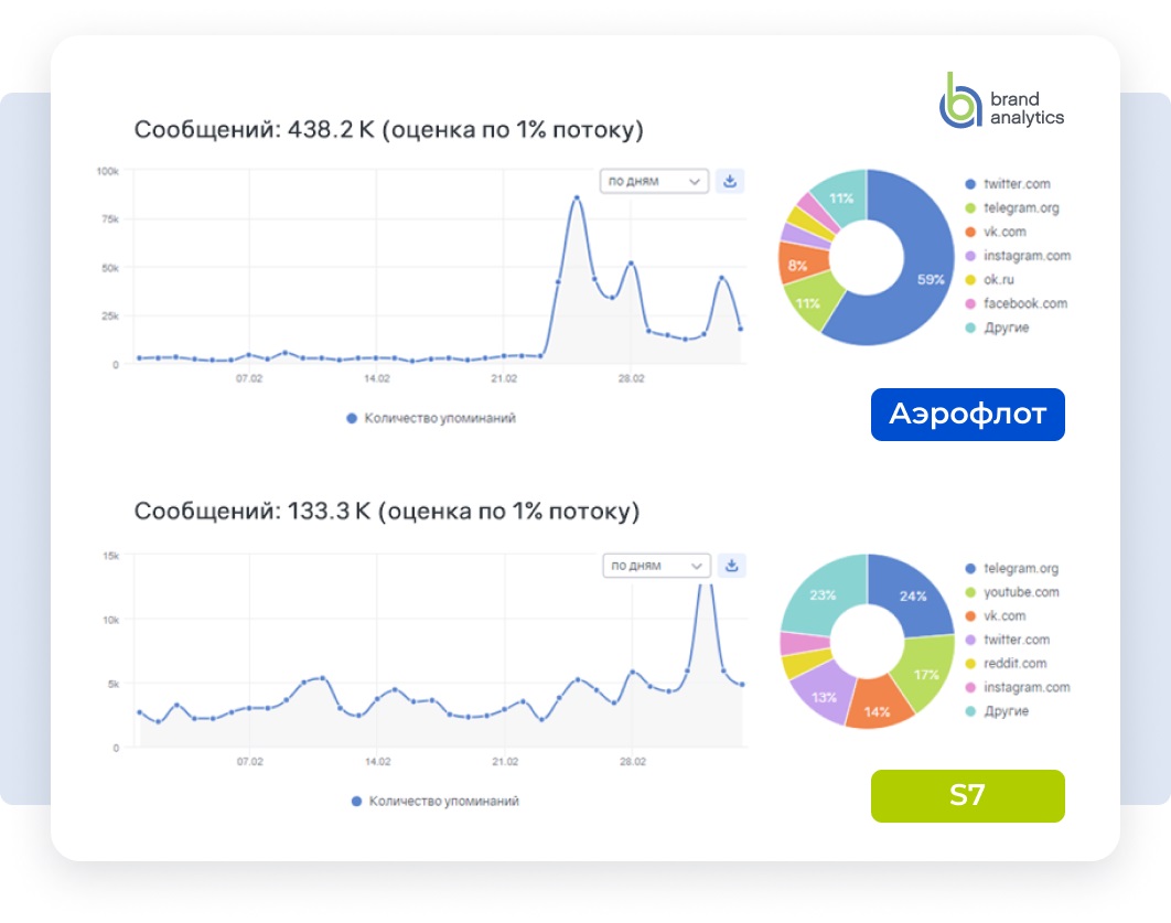 Как аналитика соцмедиа помогает в кризис: находим фейки, сокращаем риски, адаптируем коммуникации