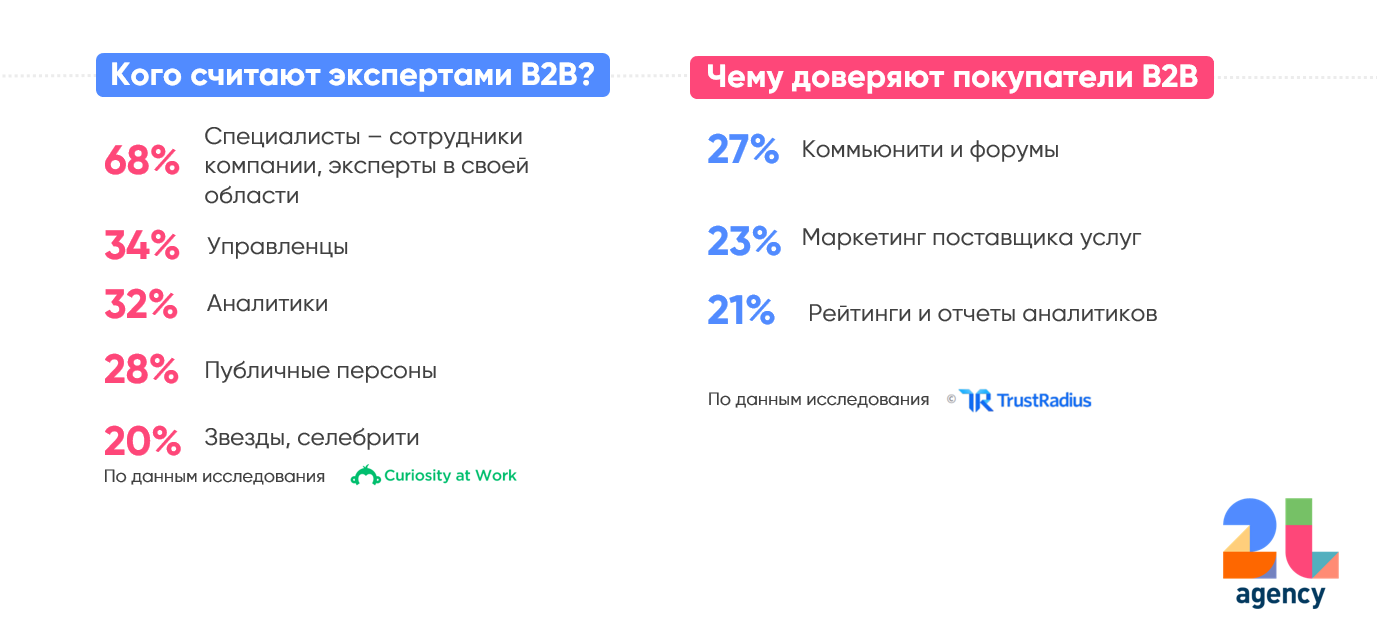 Как b2b-компаниям увеличить продажи через транслирование экспертности сотрудников