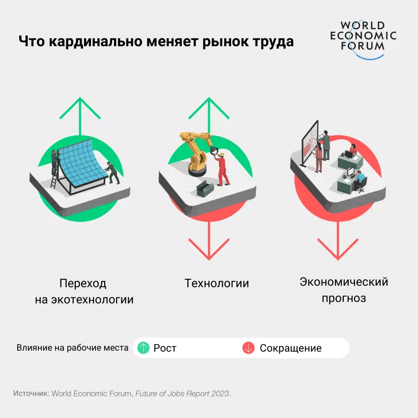 Навыки будущего: как изменится рынок труда по версии Всемирного экономического форума