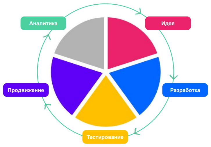 Какую профессию в IT выбрать новичку
