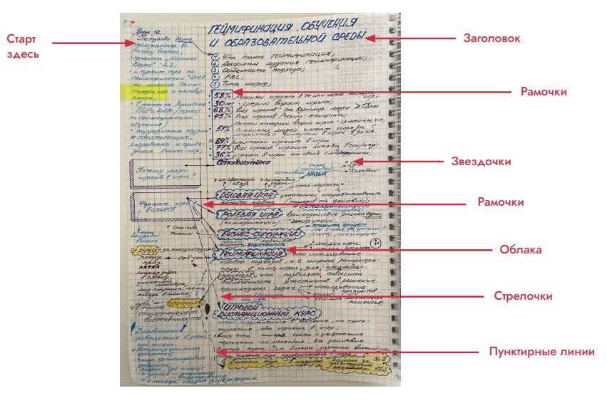 Как писать конспекты: цель, форматы, популярные методы и основные принципы