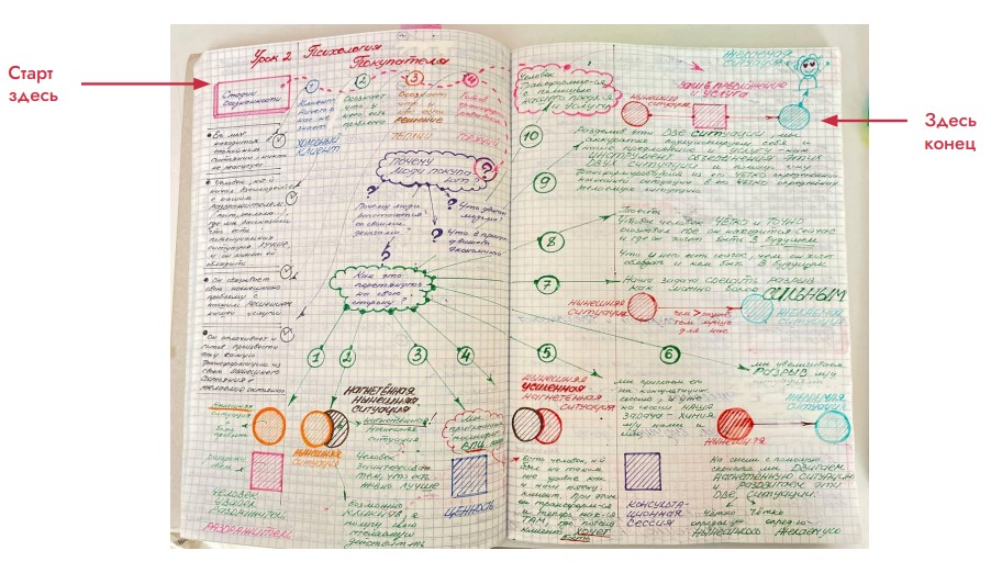 Как писать конспекты: цель, форматы, популярные методы и основные принципы