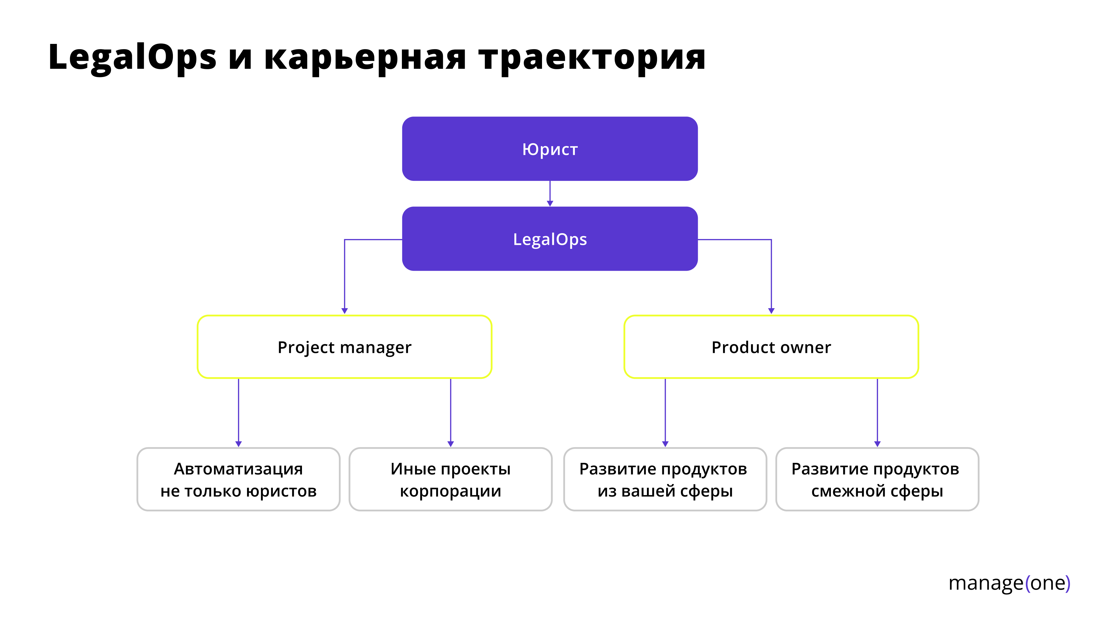 Как юристу перейти в LegalTech и стать LegalOps-специалистом