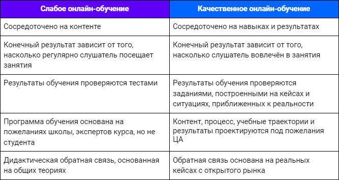 8 принципов качественного онлайн-обучения
