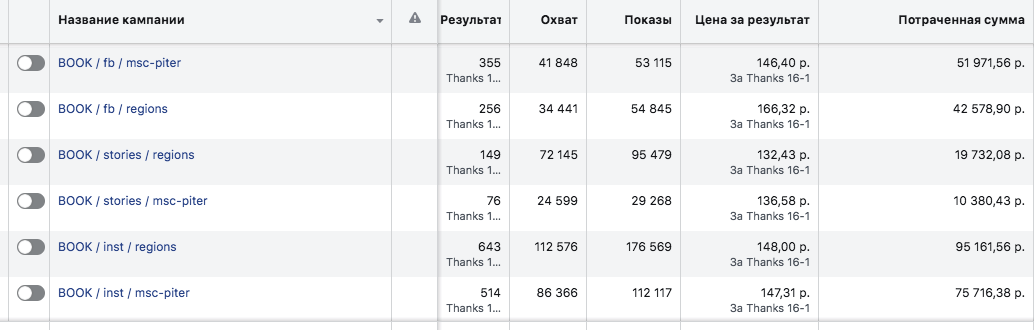 Как и зачем сегментировать рекламу Facebook и Instagram