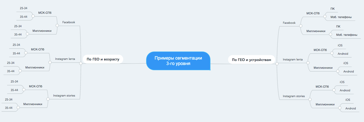 Как и зачем сегментировать рекламу Facebook и Instagram