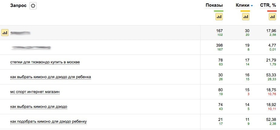 Как улучшить CTR сниппетов и получить больше трафика: полезные советы