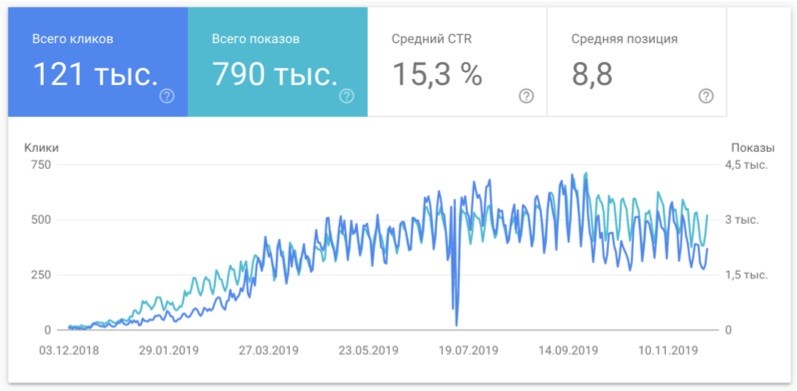 Как улучшить CTR сниппетов и получить больше трафика: полезные советы