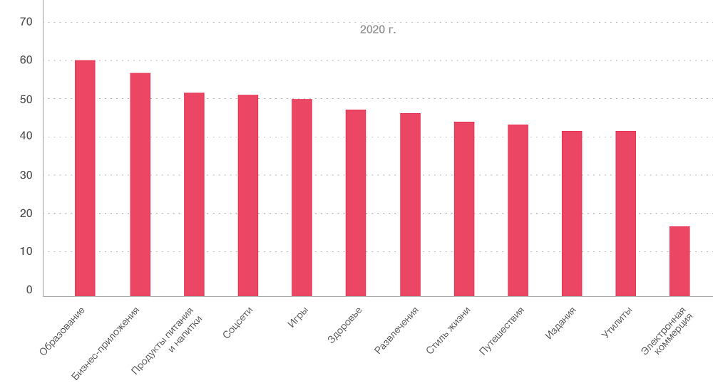 Мировой рынок мобильных приложений: как привлекать и удерживать аудиторию