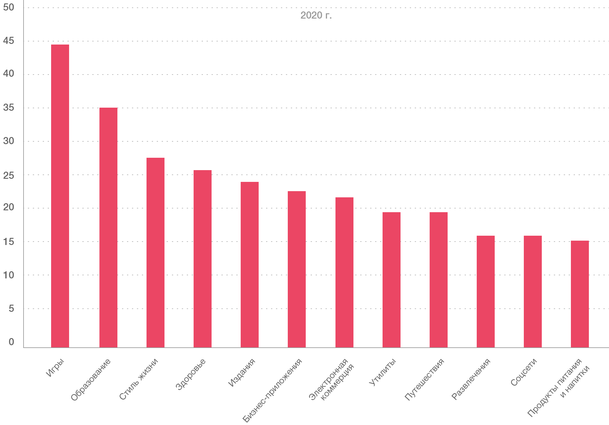 Мировой рынок мобильных приложений: как привлекать и удерживать аудиторию