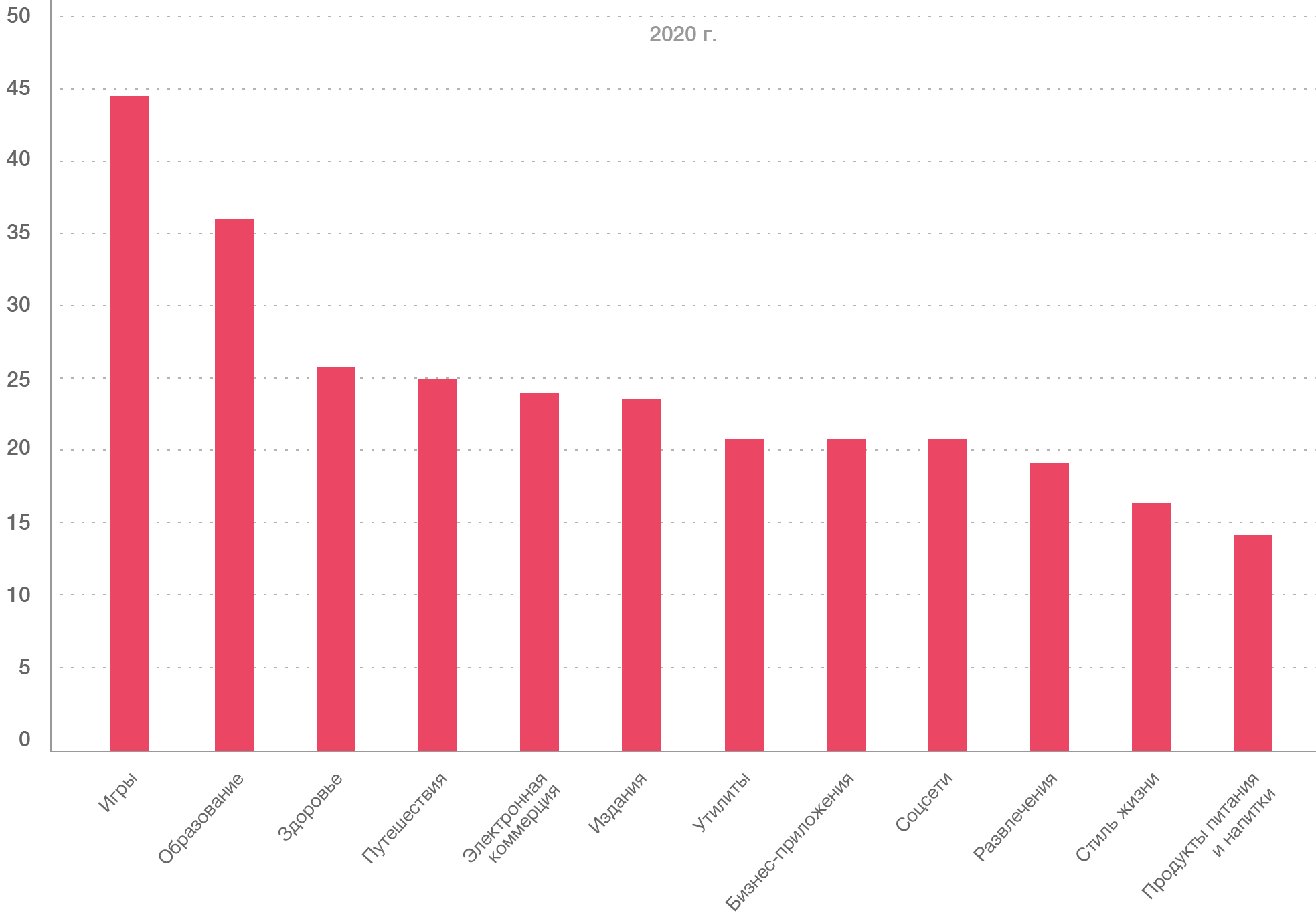 Мировой рынок мобильных приложений: как привлекать и удерживать аудиторию