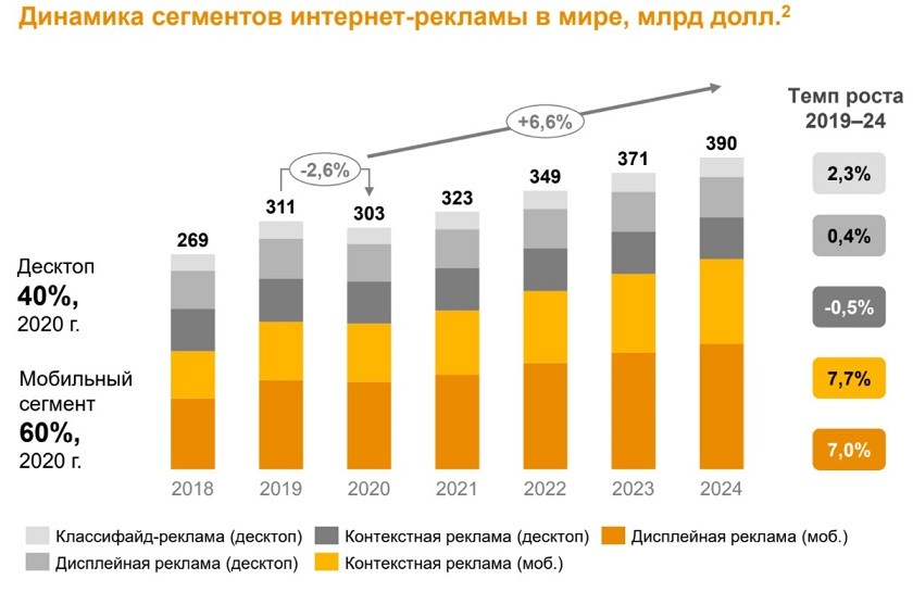 Как устроен рынок programmatic-закупки в России: исследование Google и PwC