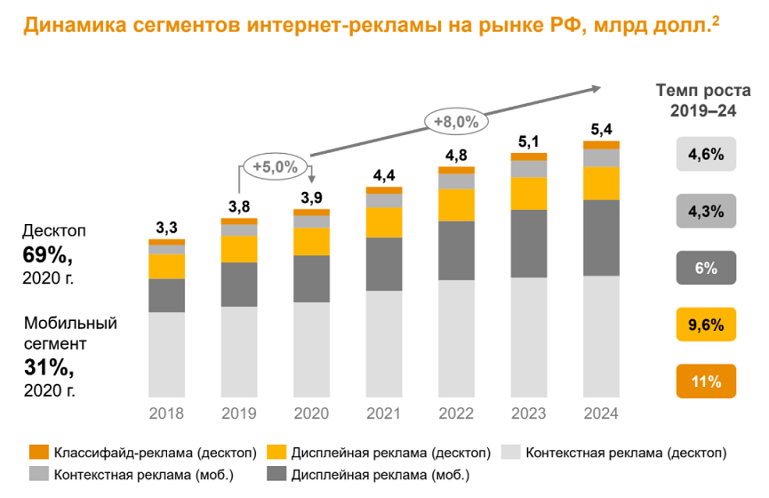 Как устроен рынок programmatic-закупки в России: исследование Google и PwC