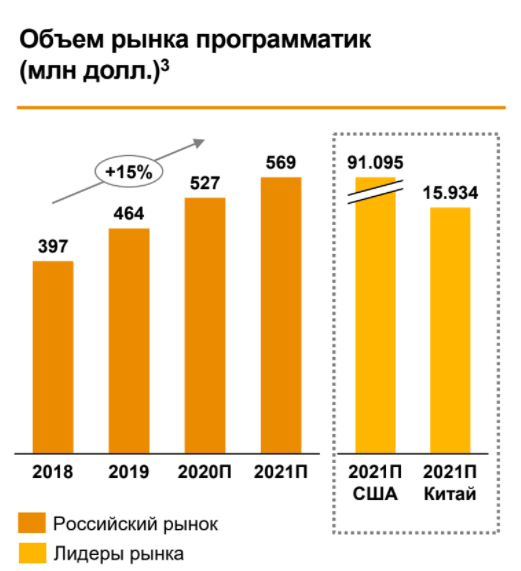 Как устроен рынок programmatic-закупки в России: исследование Google и PwC