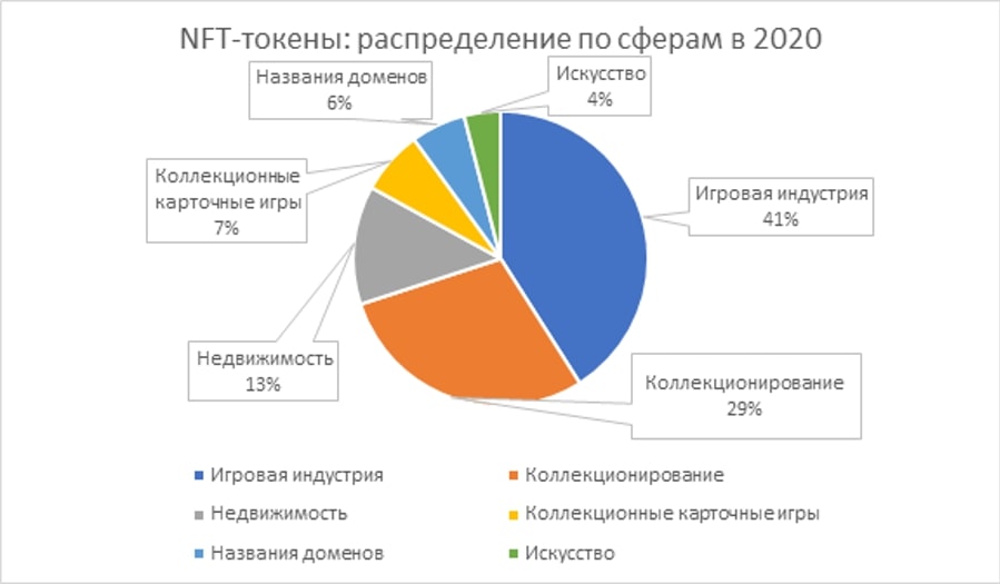 Мир обсуждает NFT: рассказываем, что это за токен и для чего он нужен