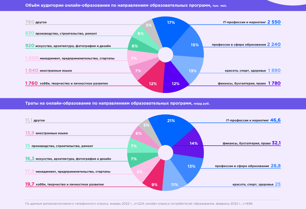 Исследование российского рынка онлайн-образования: построение EdTech-экосистем, усиление роли государства, выход на международный рынок