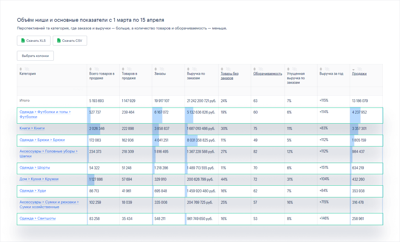 Продажа мерча на маркетплейсе: как выявить потенциал и рассчитать первую поставку