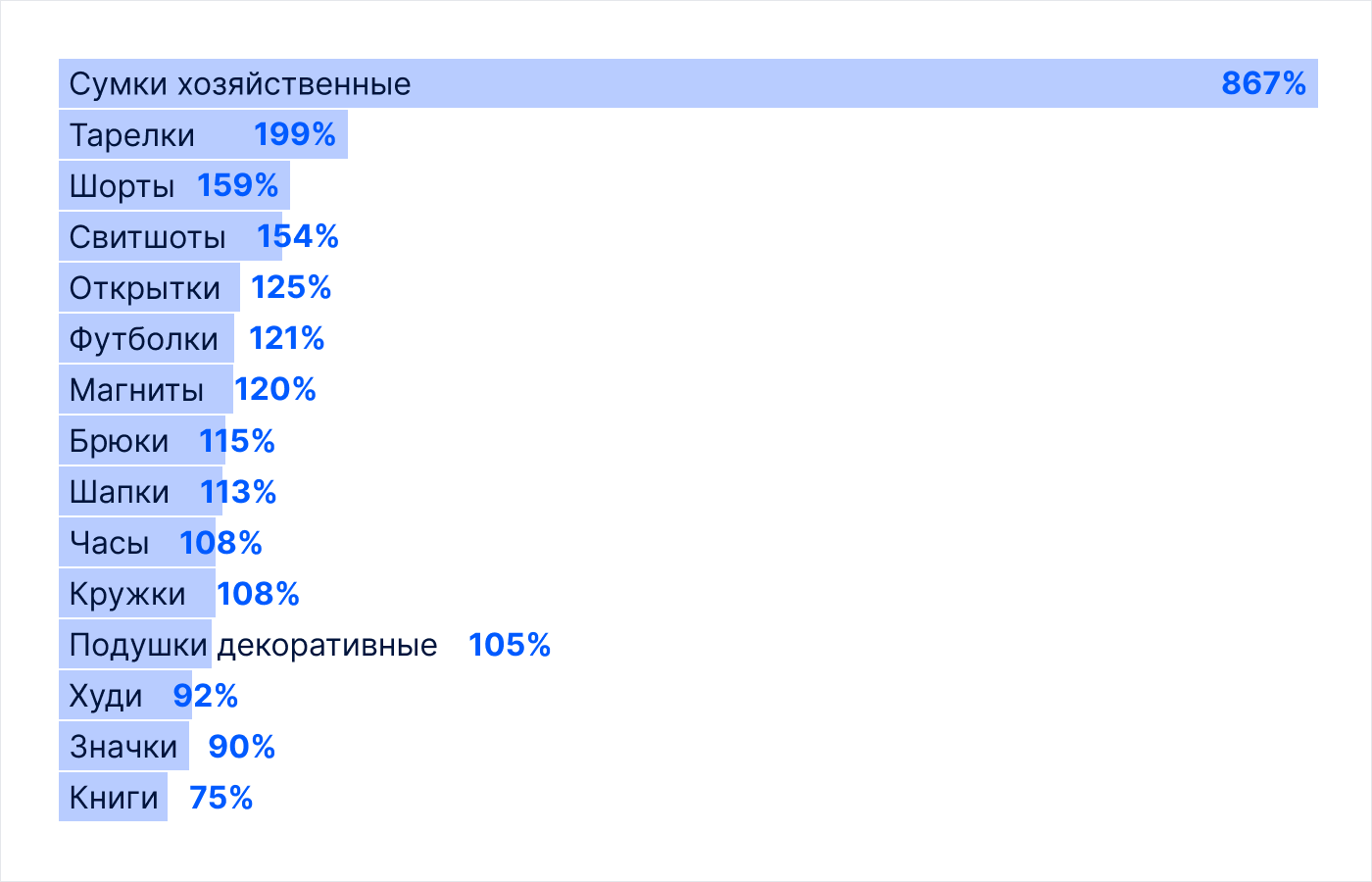 Продажа мерча на маркетплейсе: как выявить потенциал и рассчитать первую поставку