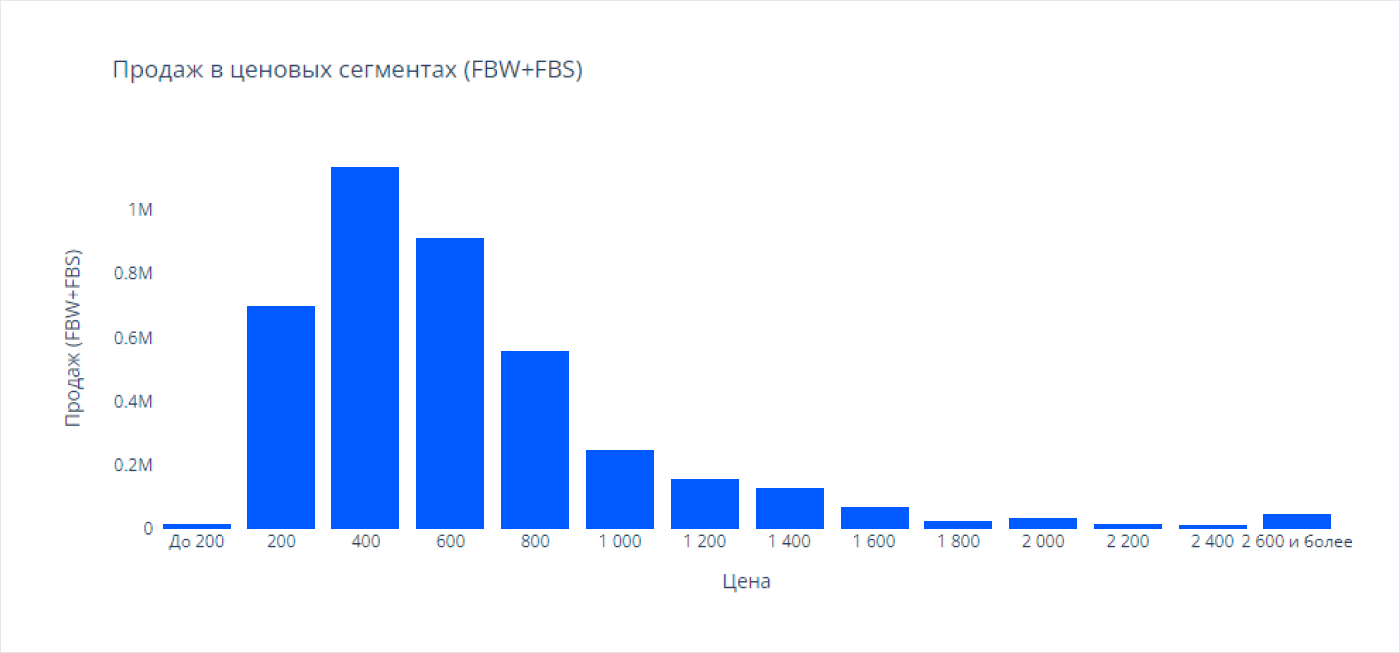 Продажа мерча на маркетплейсе: как выявить потенциал и рассчитать первую поставку