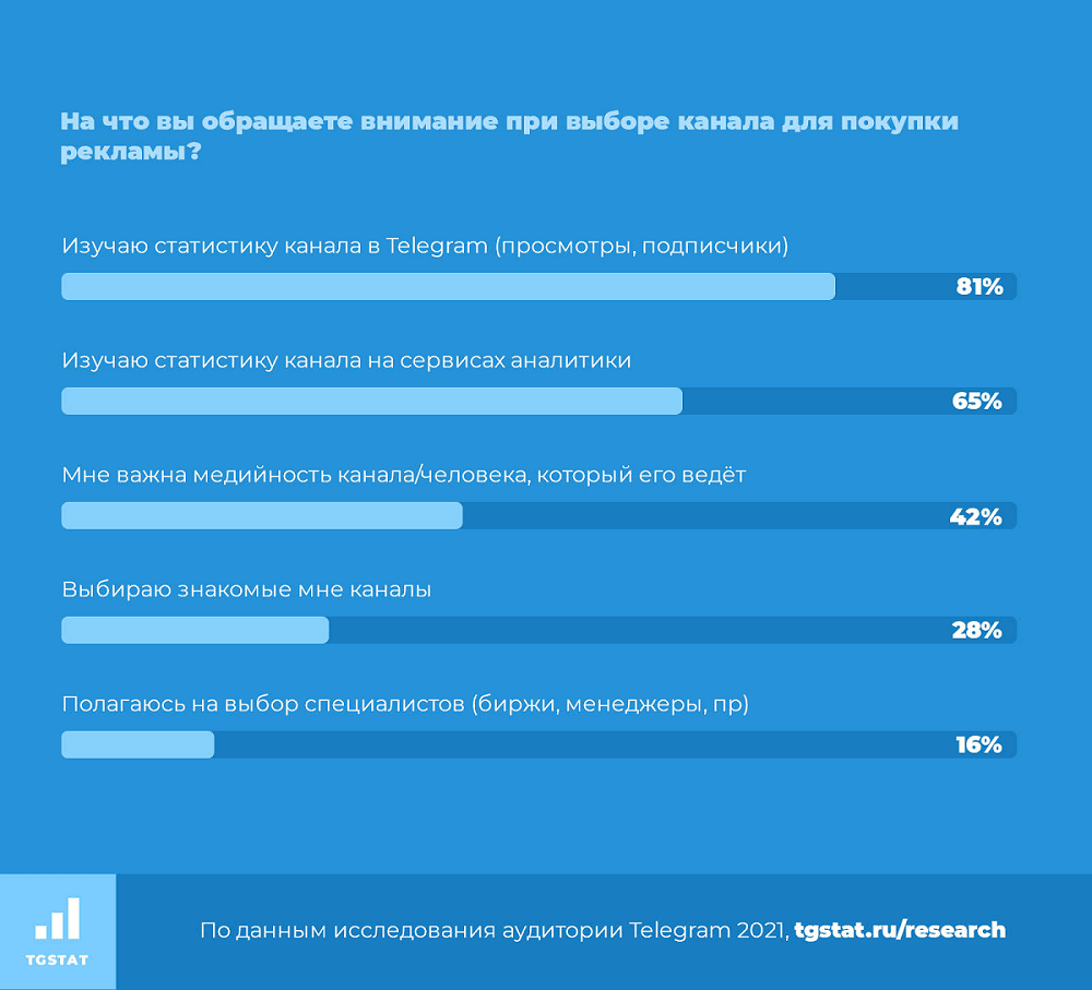 Продвижение в Telegram: аудитория, особенности контента, рекламные форматы