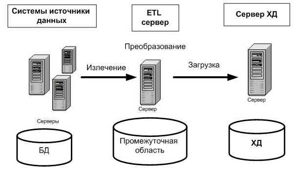 Кто такой ETL-разработчик и как им стать