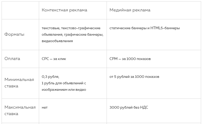 Какую рекламу выбрать: контекстную или медийную? Сравниваем форматы