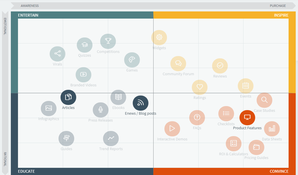 Как регулярно пополнять контент-план с помощью матрицы контента