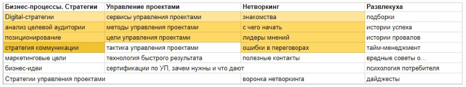 Как регулярно пополнять контент-план с помощью матрицы контента