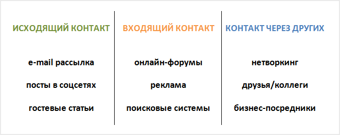 Как регулярно пополнять контент-план с помощью матрицы контента