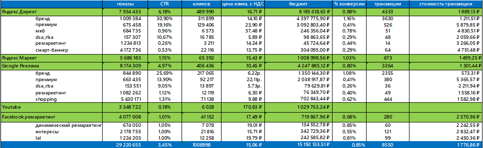 Формируем стратегию продвижения через контекстную рекламу: запускаем кампании и отслеживаем результаты