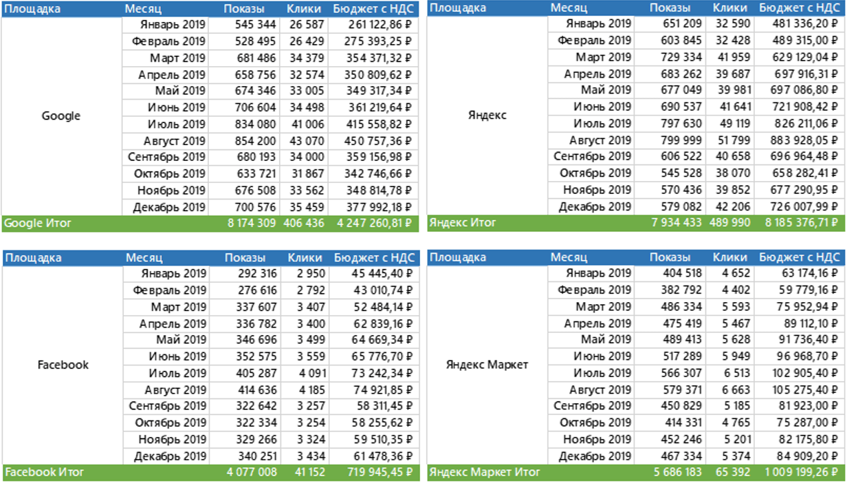 Формируем стратегию продвижения через контекстную рекламу: запускаем кампании и отслеживаем результаты