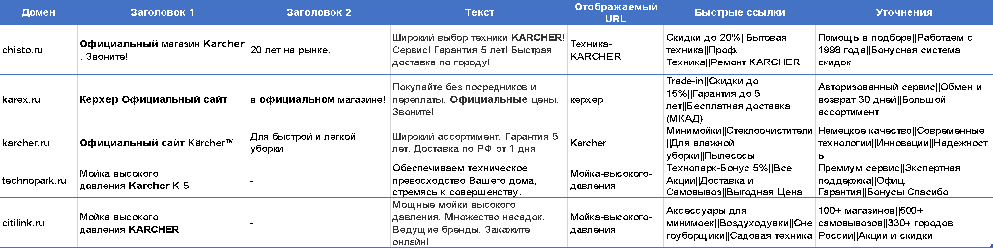 Формируем стратегию продвижения через контекстную рекламу: запускаем кампании и отслеживаем результаты